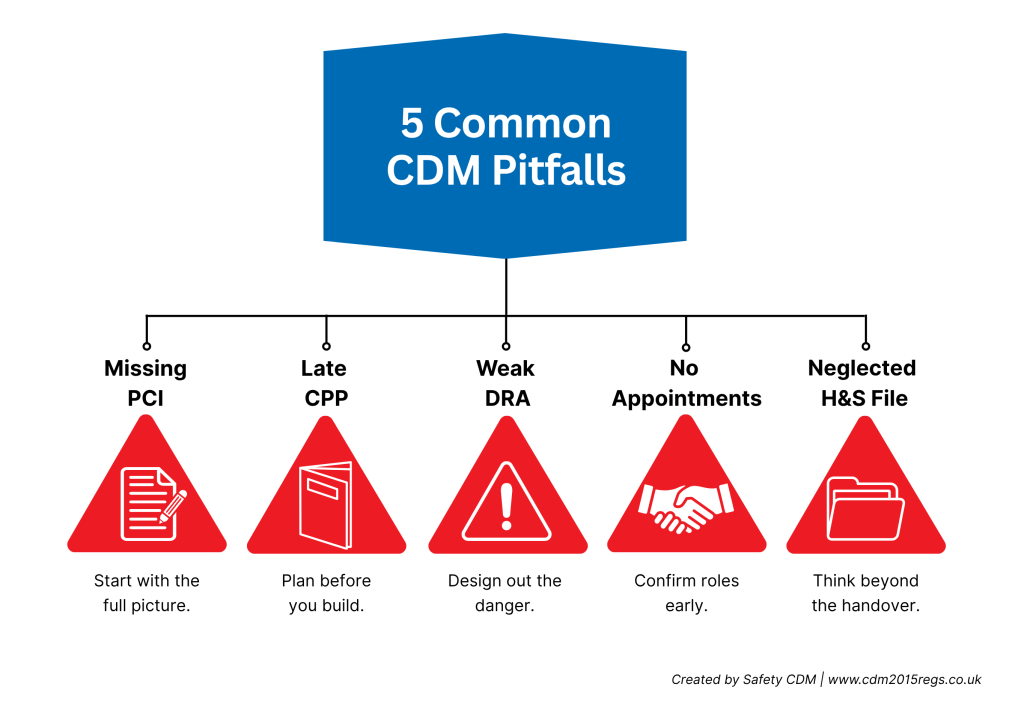 Five red triangular icons showing common CDM pitfalls: missing pre-construction information (PCI), late construction phase plans (CPP), weak design risk assessments (DRA), no appointments, and neglected health and safety file. Created by Safety CDM.