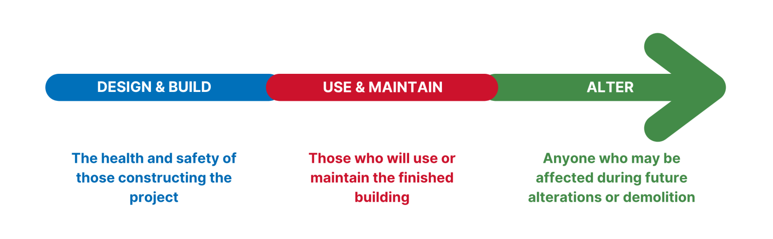 Engineering Design Risk Missed Hazards in Design design risk management in construction